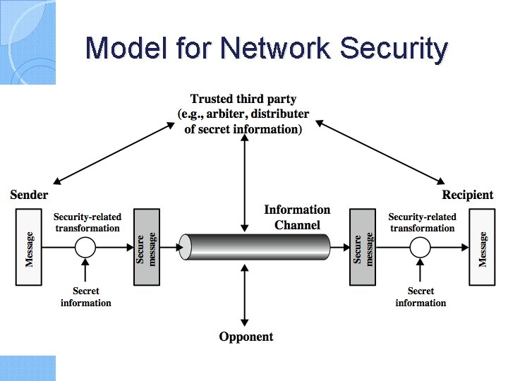 Model for Network Security 