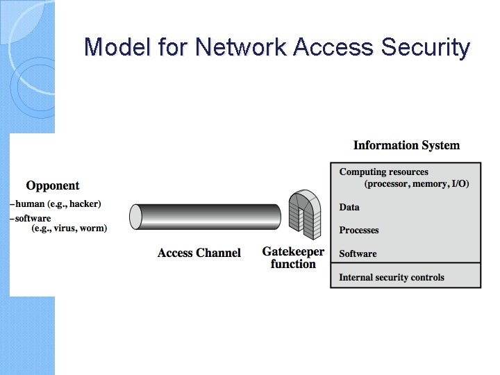 Model for Network Access Security 