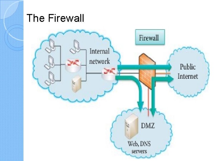 The Firewall Host firewalls are used in a computer’s OS/application to protect the host.