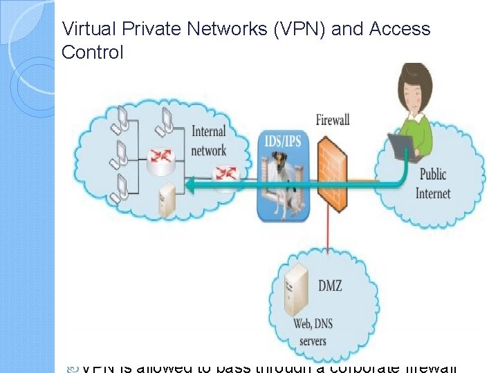Virtual Private Networks (VPN) and Access Control While it is clear that defensive measures
