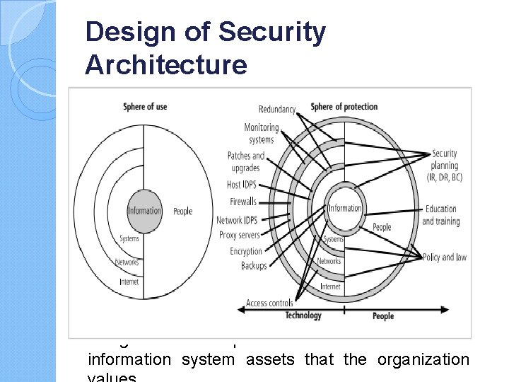 Design of Security Architecture Spheres of Security the foundation of the security framework. Generally