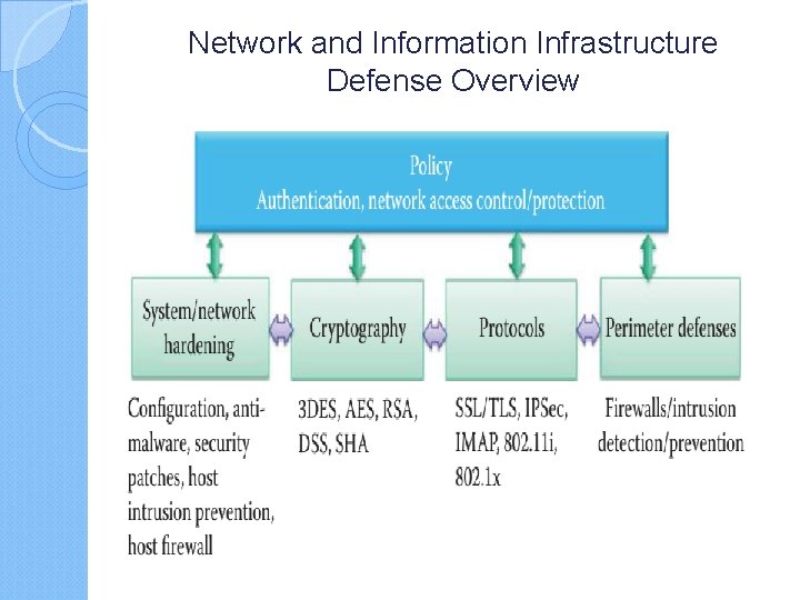 Network and Information Infrastructure Defense Overview In general, many feature-rich systems are not developed
