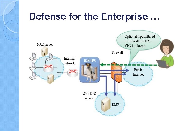 Defense for the Enterprise … A firewall and IDS/IPS are used for guarding the