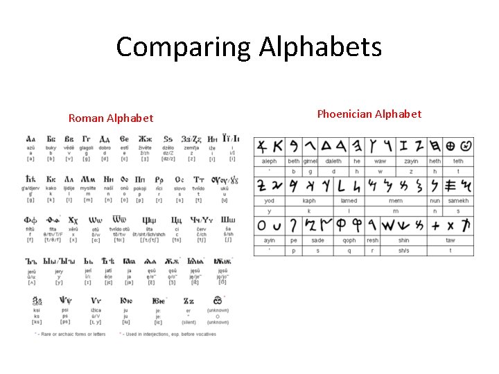 Comparing Alphabets Roman Alphabet Phoenician Alphabet 