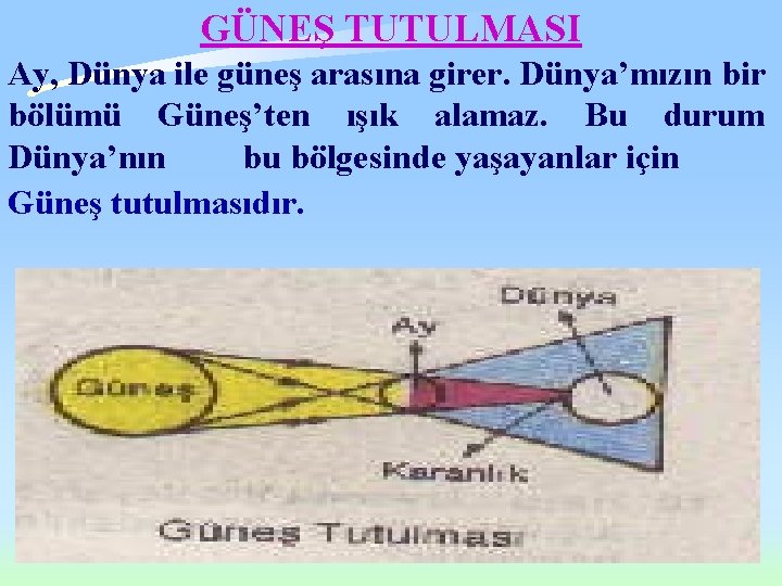 GÜNEŞ TUTULMASI Ay, Dünya ile güneş arasına girer. Dünya’mızın bir bölümü Güneş’ten ışık alamaz.
