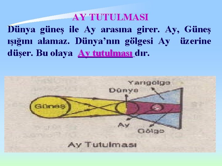 AY TUTULMASI Dünya güneş ile Ay arasına girer. Ay, Güneş ışığını alamaz. Dünya’nın gölgesi