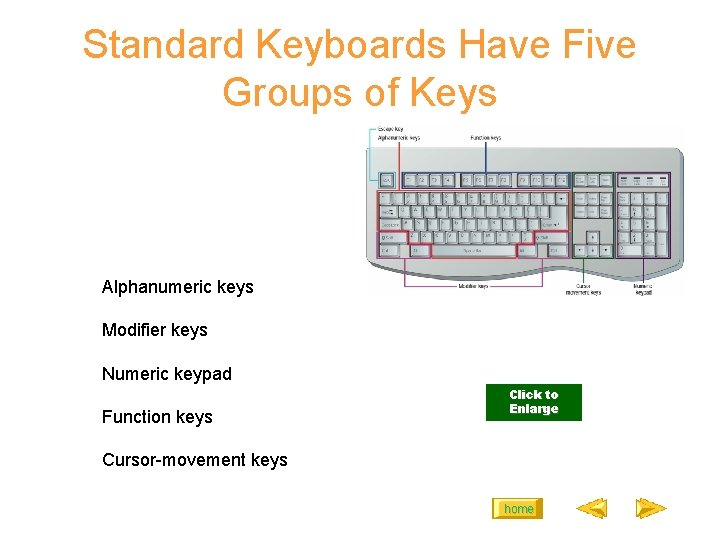 Standard Keyboards Have Five Groups of Keys Alphanumeric keys Modifier keys Numeric keypad Function