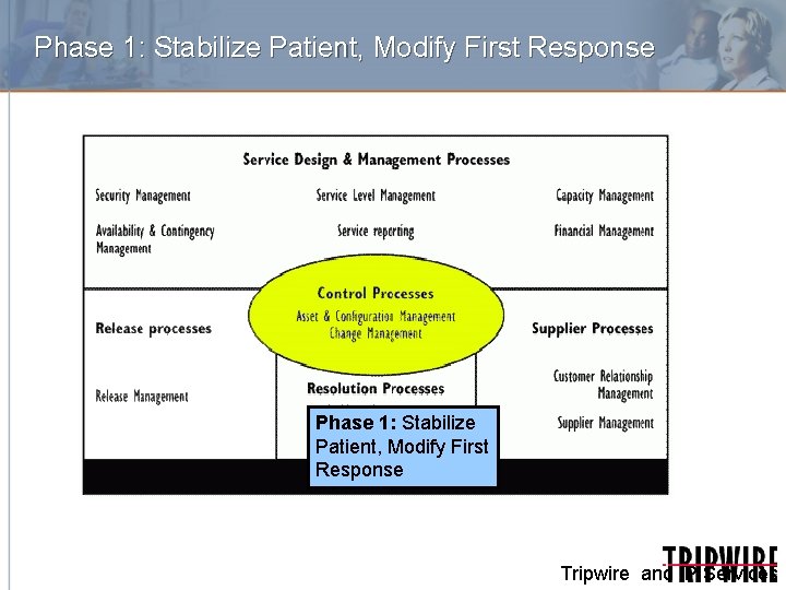 Phase 1: Stabilize Patient, Modify First Response Tripwire and IP Services 