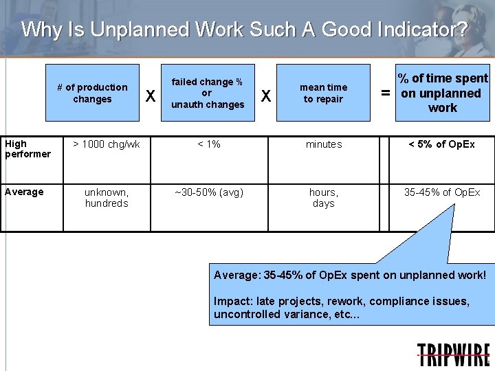 Why Is Unplanned Work Such A Good Indicator? # of production changes High performer