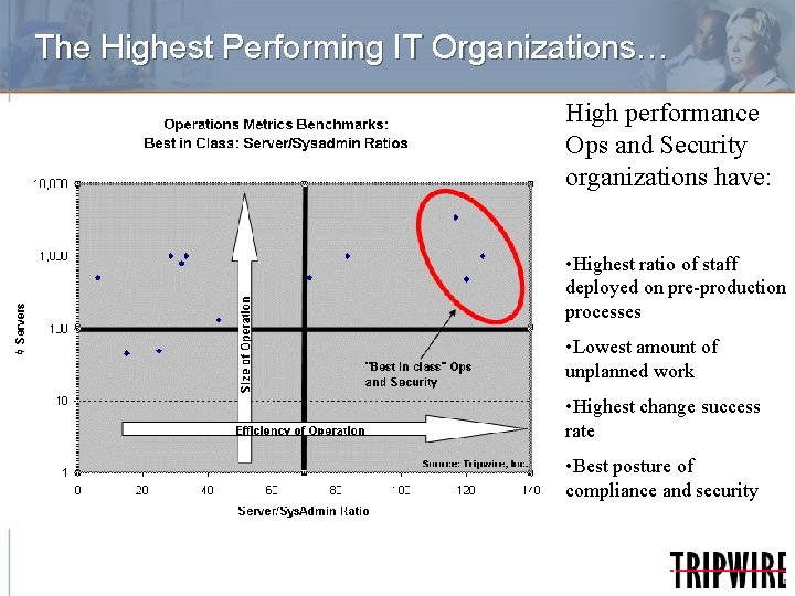 The Highest Performing IT Organizations… High performance Ops and Security organizations have: • Highest