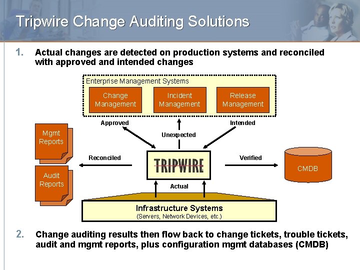 Tripwire Change Auditing Solutions 1. Actual changes are detected on production systems and reconciled