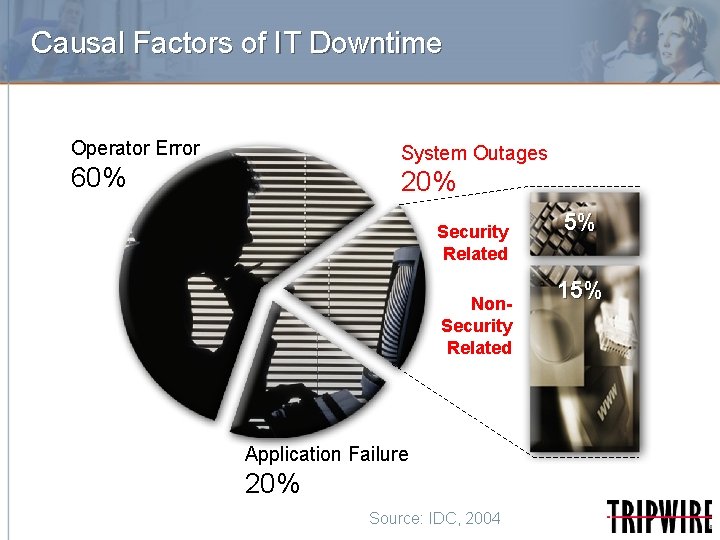 Causal Factors of IT Downtime Operator Error System Outages 60% 20% Security Related Non.