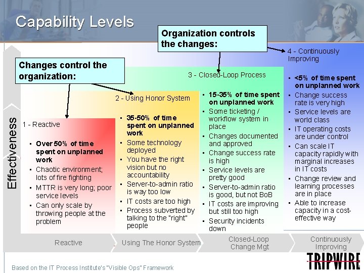 Capability Levels Organization controls the changes: Changes control the organization: 3 - Closed-Loop Process