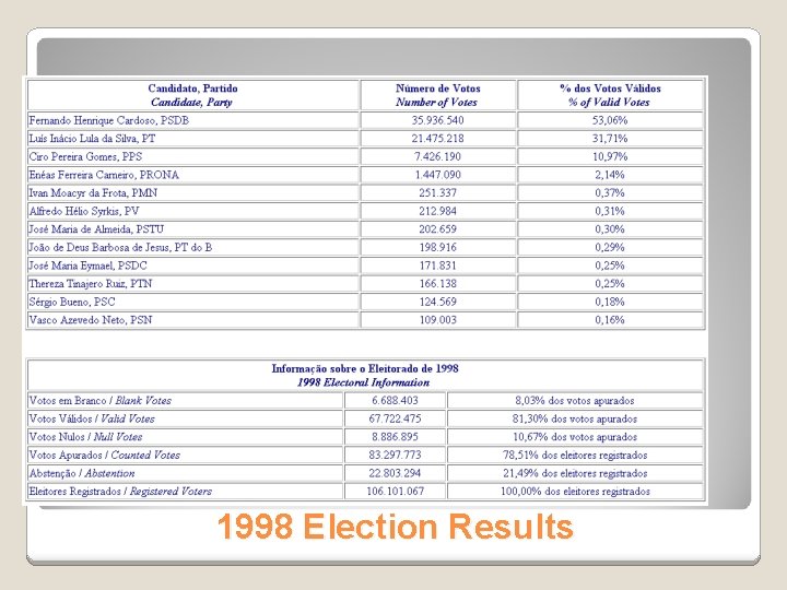 1998 Election Results 