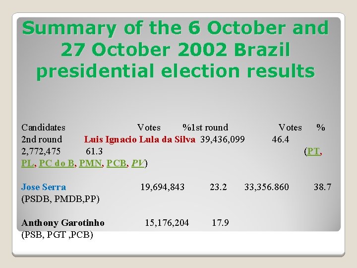 Summary of the 6 October and 27 October 2002 Brazil presidential election results Candidates