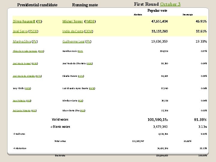 Presidential candidate Running mate First Round October 3 Popular vote Absolute Percentage Dilma Rousseff