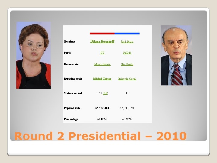 Dilma Rousseff José Serra PT PSDB Minas Gerais São Paulo Running mate Michel Temer