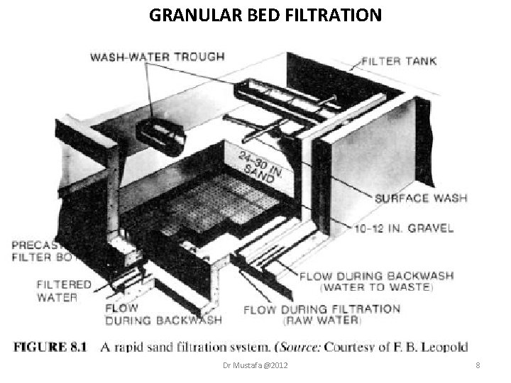 GRANULAR BED FILTRATION Dr Mustafa @2012 8 