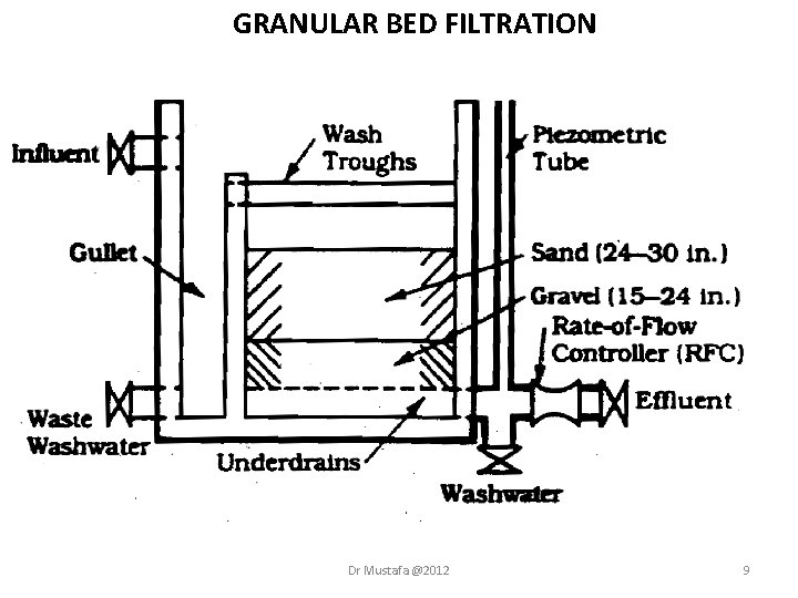 GRANULAR BED FILTRATION Dr Mustafa @2012 9 