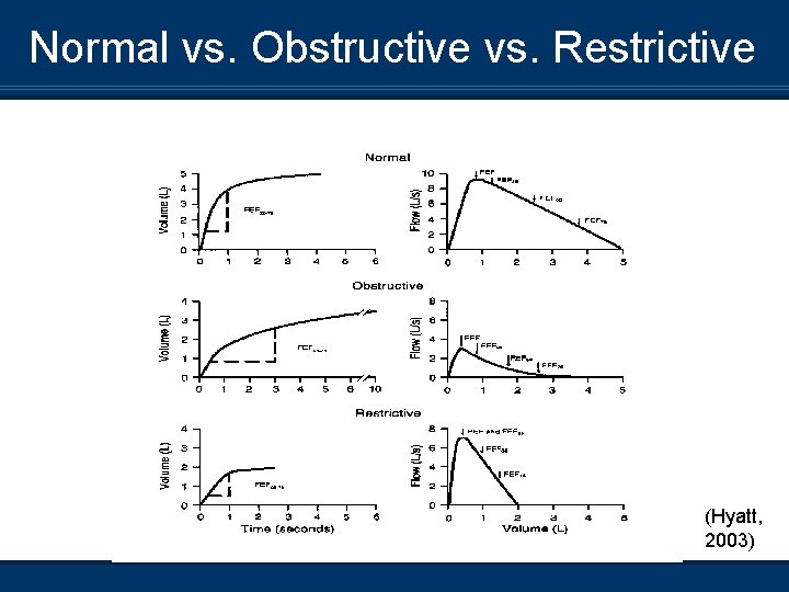 Normal vs. Obstructive vs. Restrictive (Hyatt, 2003) 