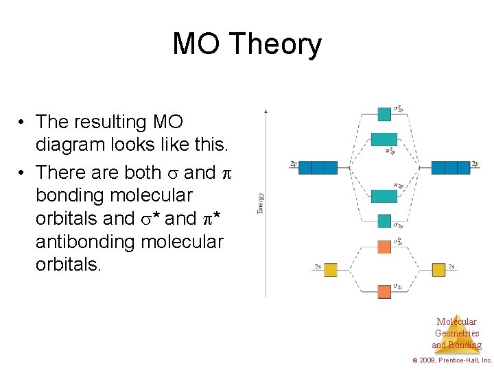 MO Theory • The resulting MO diagram looks like this. • There are both