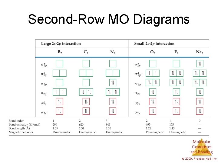 Second-Row MO Diagrams Molecular Geometries and Bonding © 2009, Prentice-Hall, Inc. 