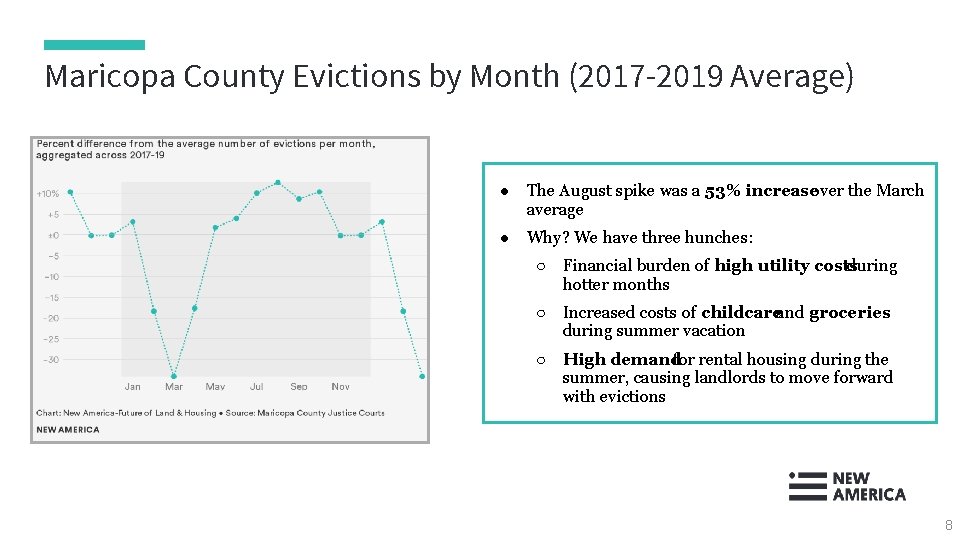 Maricopa County Evictions by Month (2017 -2019 Average) ● The August spike was a