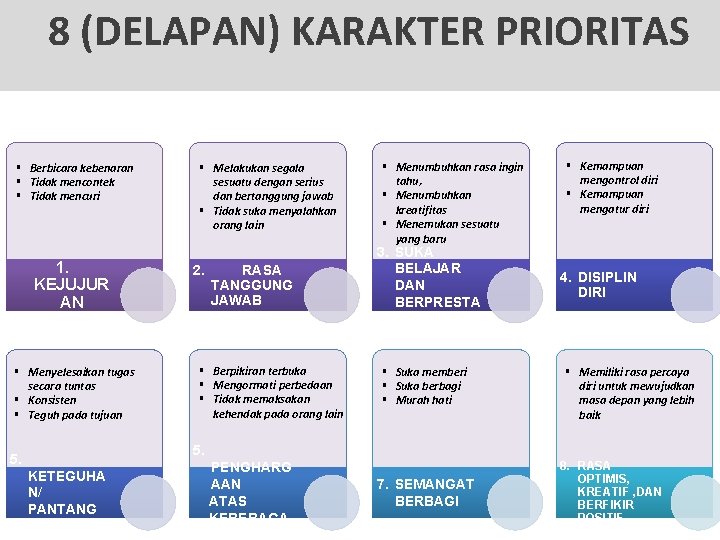 8 (DELAPAN) KARAKTER PRIORITAS § Berbicara kebenaran § Tidak mencontek § Tidak mencuri 1.