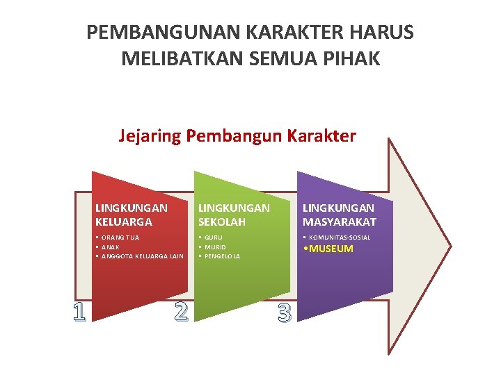 PEMBANGUNAN KARAKTER HARUS MELIBATKAN SEMUA PIHAK Jejaring Pembangun Karakter 1 LINGKUNGAN KELUARGA LINGKUNGAN SEKOLAH