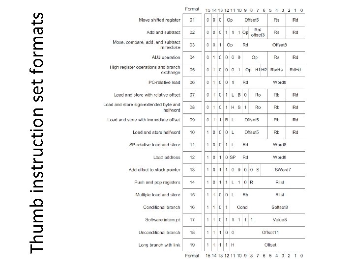 Thumb instruction set formats 