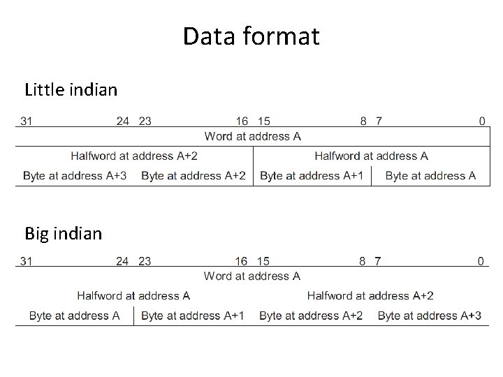 Data format Little indian Big indian 
