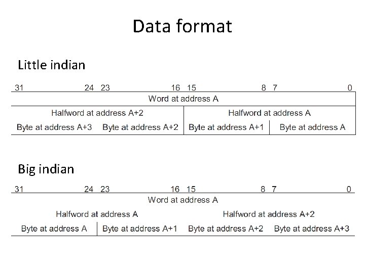 Data format Little indian Big indian Data format Little indian Big indian