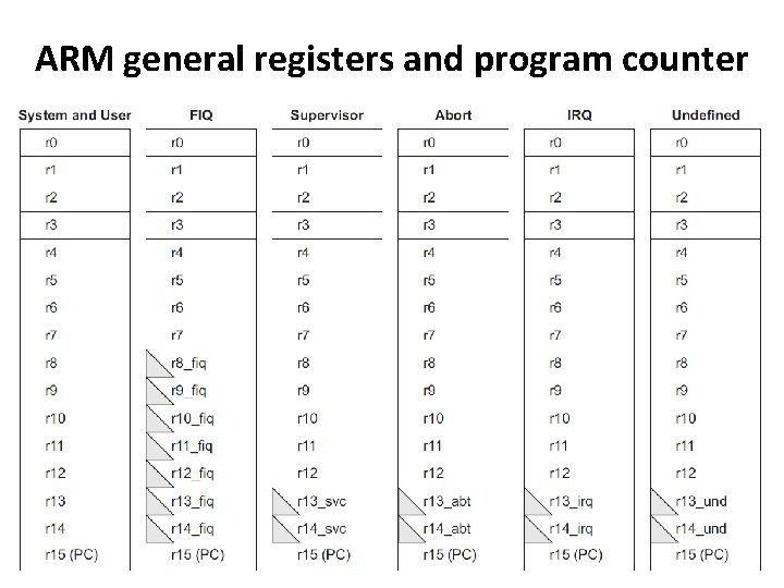ARM general registers and program counter ARM general registers and program counter