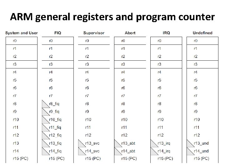 ARM general registers and program counter 