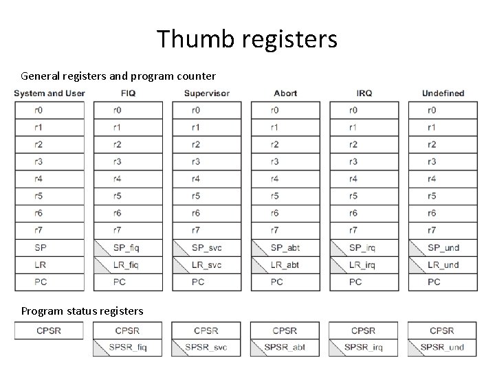 Thumb registers General registers and program counter Program status registers Thumb registers General registers and program counter Program status registers