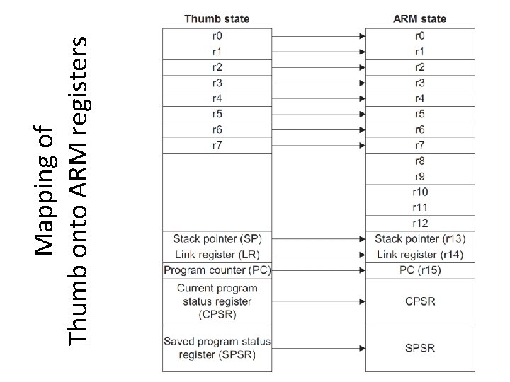 Mapping of Thumb onto ARM registers 