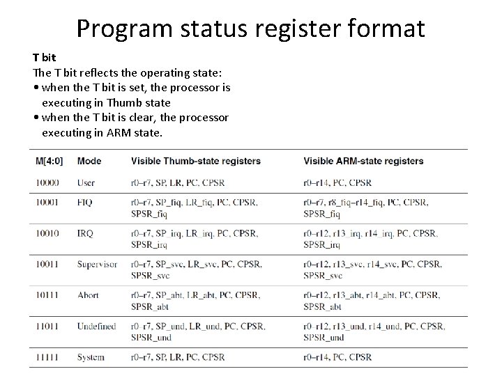 Program status register format T bit The T bit reflects the operating state: • Program status register format T bit The T bit reflects the operating state: •