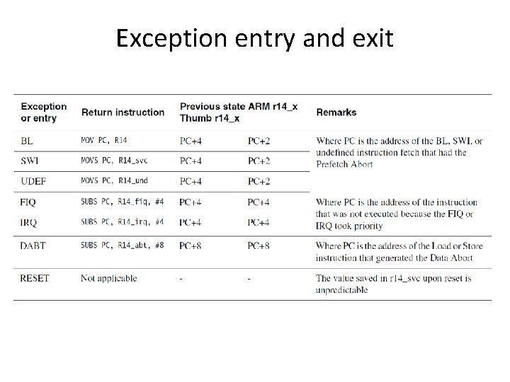 Exception entry and exit 