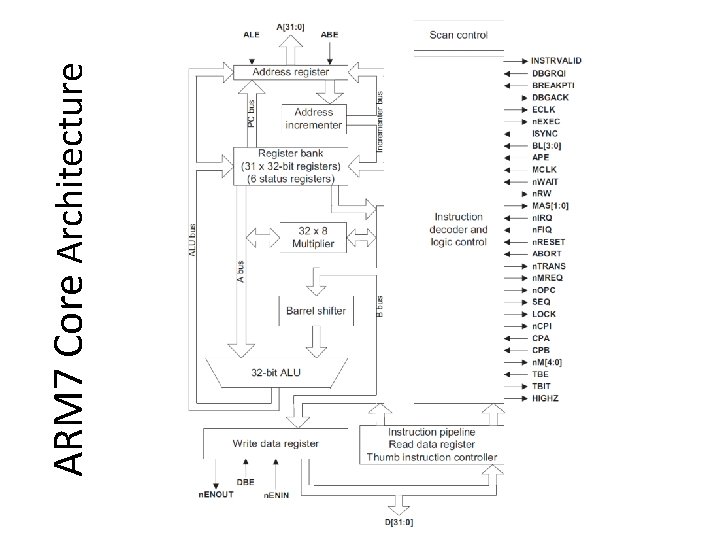 ARM 7 Core Architecture 