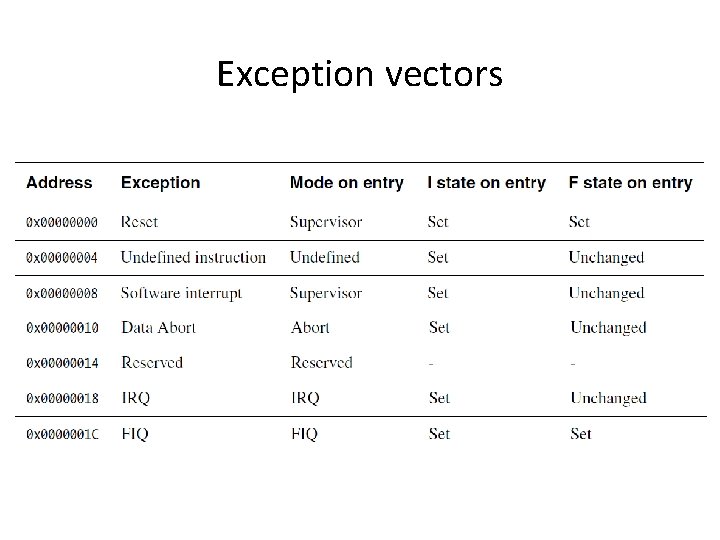 Exception vectors Exception vectors