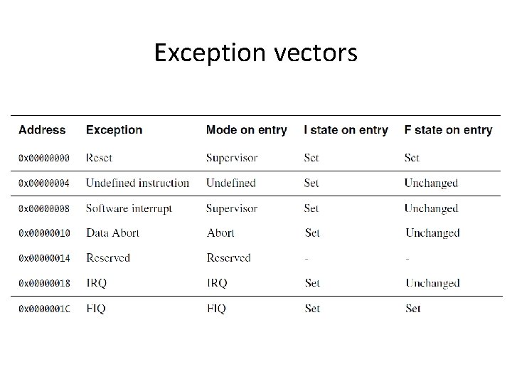 Exception vectors 