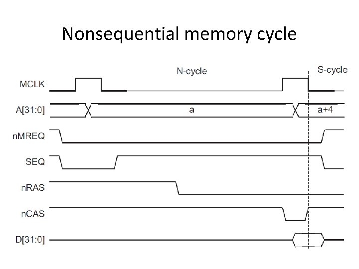 Nonsequential memory cycle 