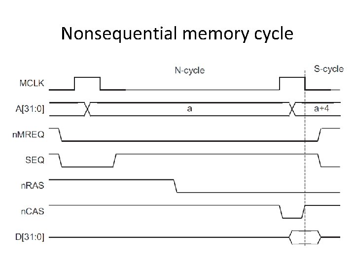 Nonsequential memory cycle Nonsequential memory cycle