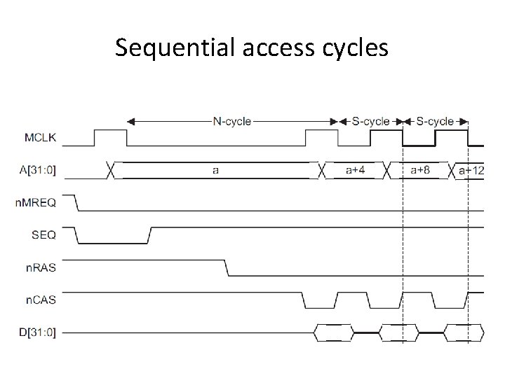 Sequential access cycles 