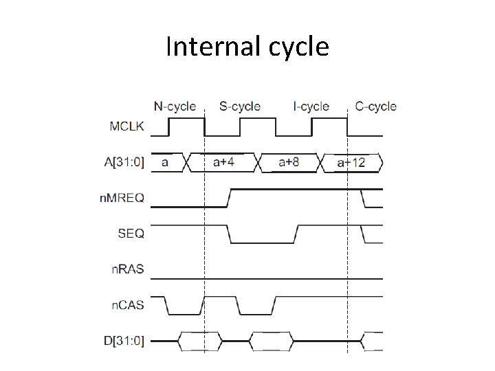 Internal cycle Internal cycle
