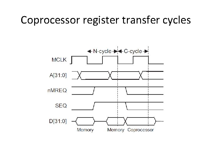 Coprocessor register transfer cycles 