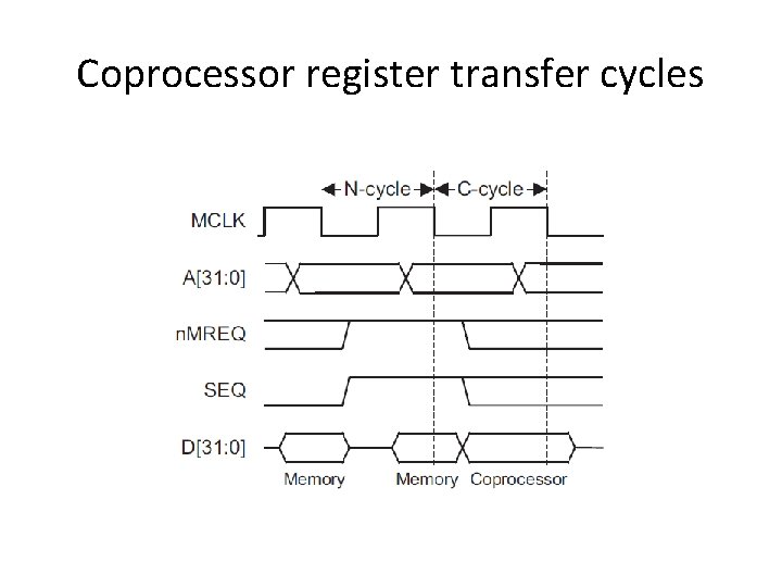 Coprocessor register transfer cycles Coprocessor register transfer cycles