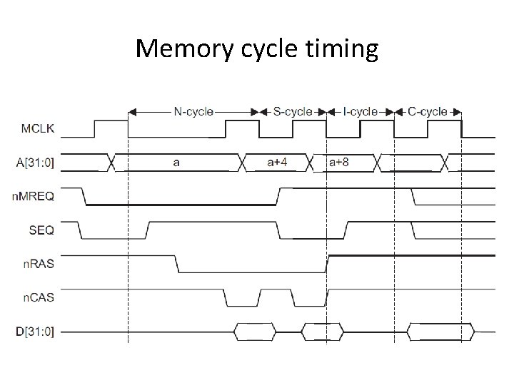 Memory cycle timing 