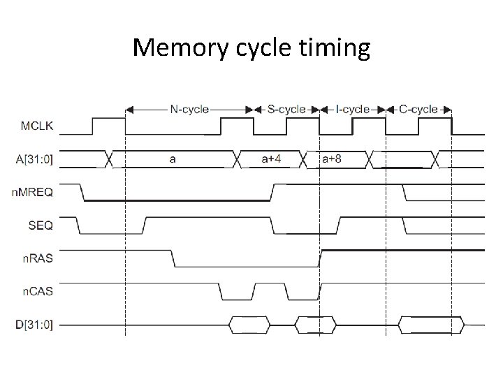 Memory cycle timing Memory cycle timing