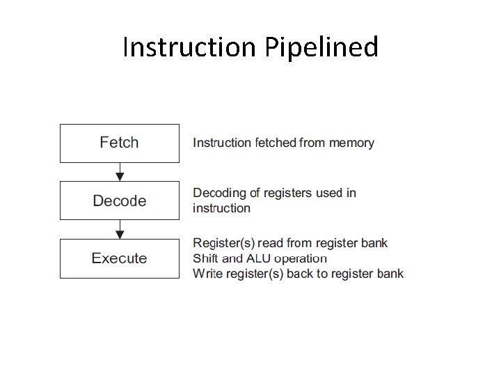 Instruction Pipelined Instruction Pipelined